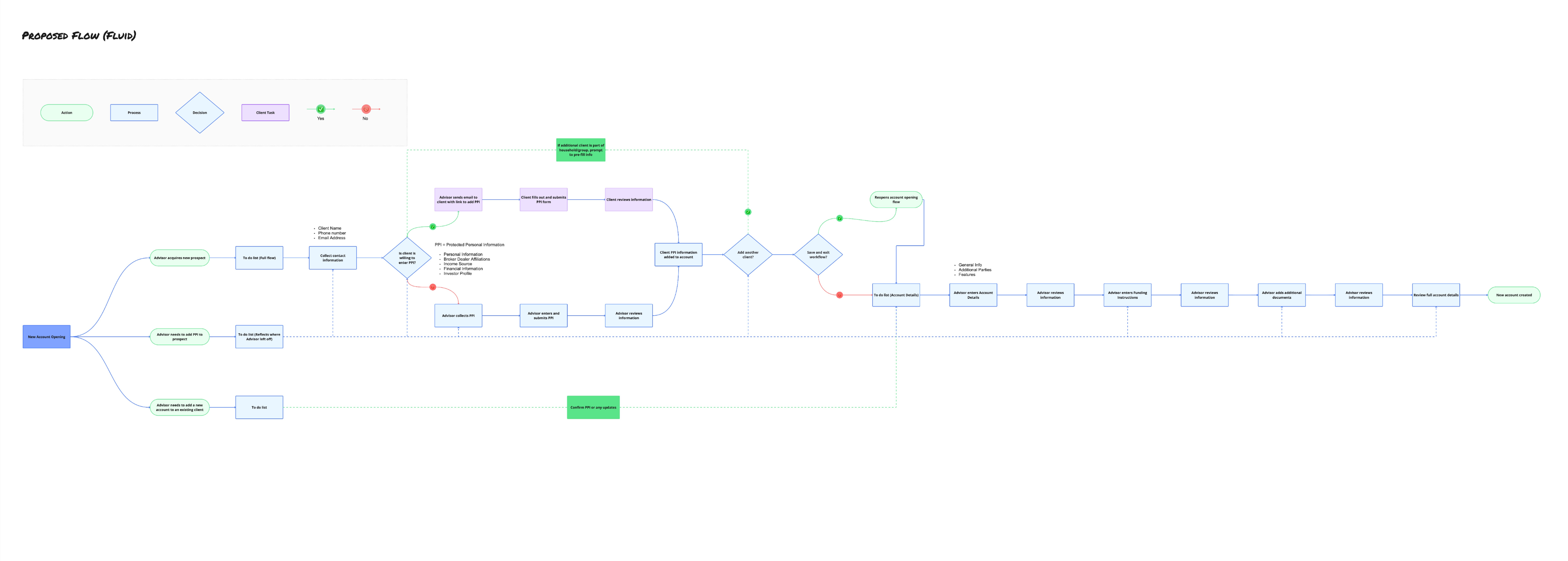 Proposed collaborative flow diagram showing advisor and client parallel paths merging at account completion